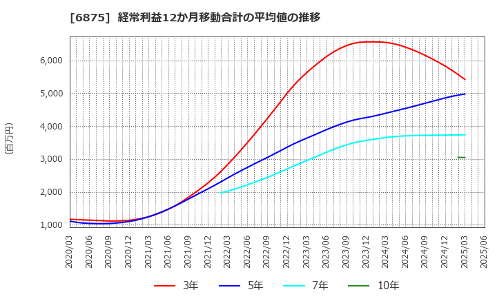 6875 (株)メガチップス: 経常利益12か月移動合計の平均値の推移