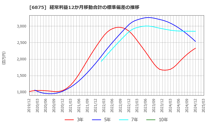 6875 (株)メガチップス: 経常利益12か月移動合計の標準偏差の推移