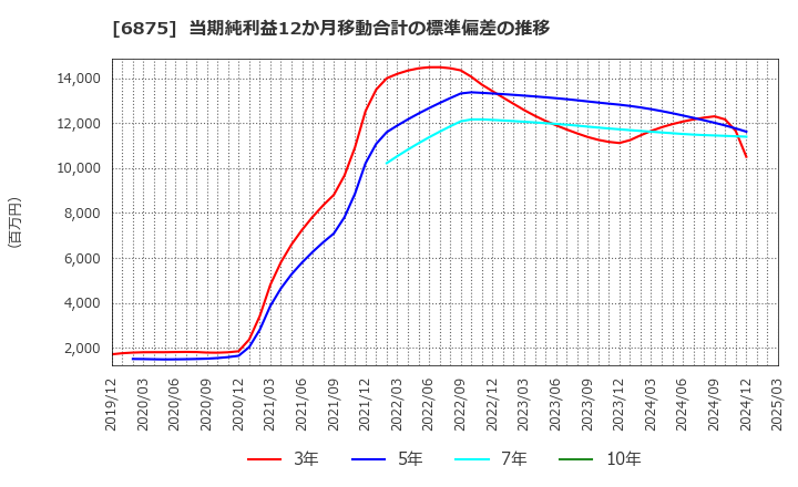 6875 (株)メガチップス: 当期純利益12か月移動合計の標準偏差の推移