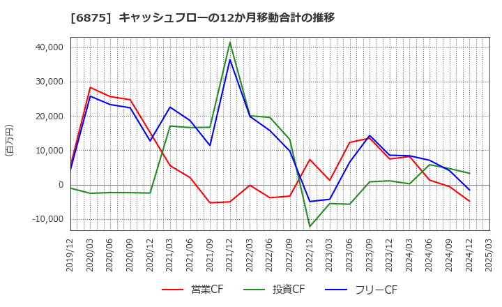 6875 (株)メガチップス: キャッシュフローの12か月移動合計の推移