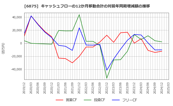 6875 (株)メガチップス: キャッシュフローの12か月移動合計の対前年同期増減額の推移