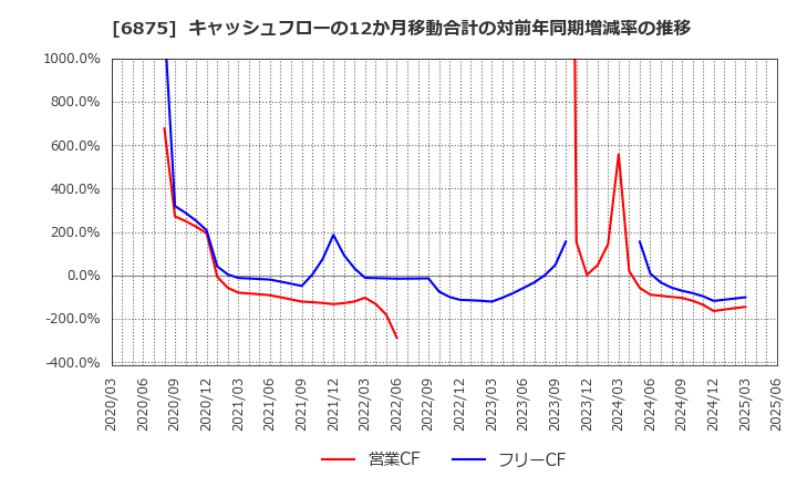 6875 (株)メガチップス: キャッシュフローの12か月移動合計の対前年同期増減率の推移