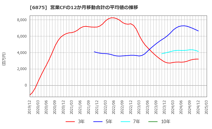 6875 (株)メガチップス: 営業CFの12か月移動合計の平均値の推移