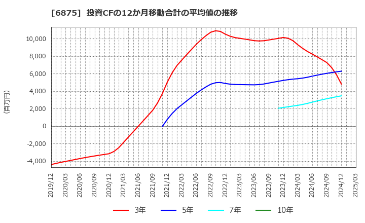 6875 (株)メガチップス: 投資CFの12か月移動合計の平均値の推移