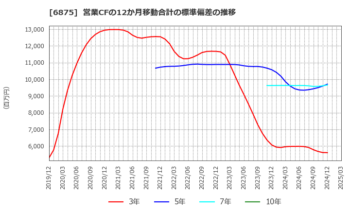 6875 (株)メガチップス: 営業CFの12か月移動合計の標準偏差の推移