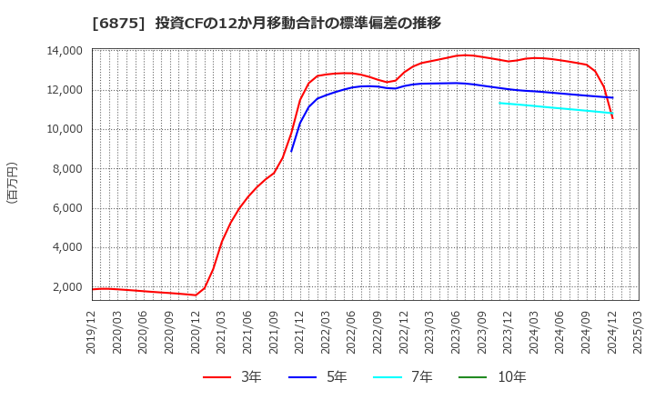 6875 (株)メガチップス: 投資CFの12か月移動合計の標準偏差の推移