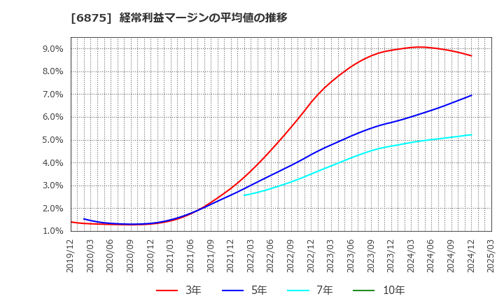 6875 (株)メガチップス: 経常利益マージンの平均値の推移
