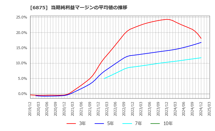 6875 (株)メガチップス: 当期純利益マージンの平均値の推移