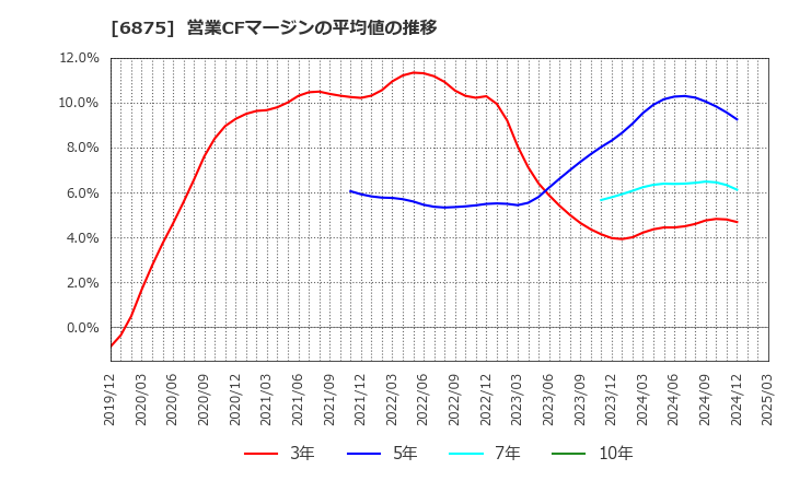 6875 (株)メガチップス: 営業CFマージンの平均値の推移