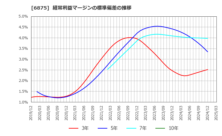 6875 (株)メガチップス: 経常利益マージンの標準偏差の推移