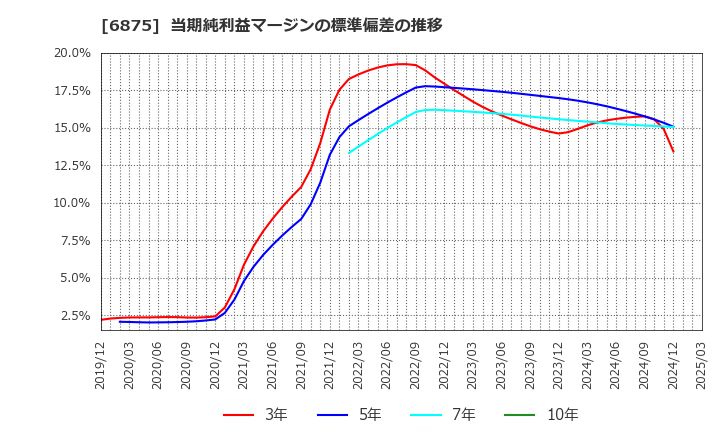 6875 (株)メガチップス: 当期純利益マージンの標準偏差の推移