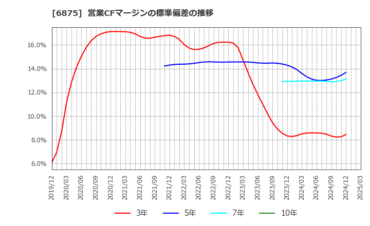 6875 (株)メガチップス: 営業CFマージンの標準偏差の推移