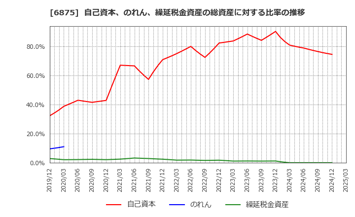 6875 (株)メガチップス: 自己資本、のれん、繰延税金資産の総資産に対する比率の推移