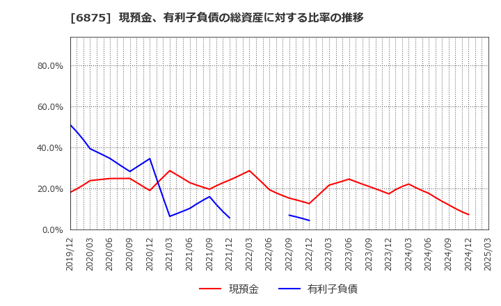 6875 (株)メガチップス: 現預金、有利子負債の総資産に対する比率の推移