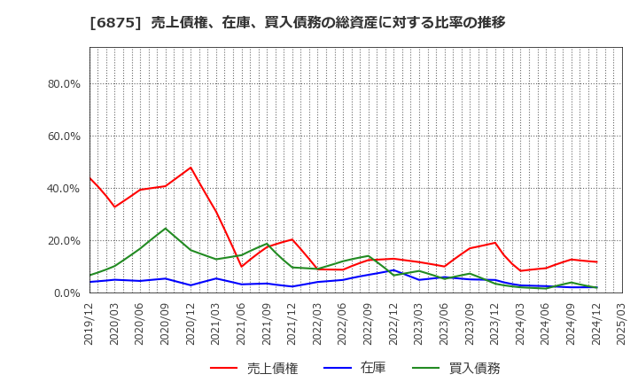 6875 (株)メガチップス: 売上債権、在庫、買入債務の総資産に対する比率の推移