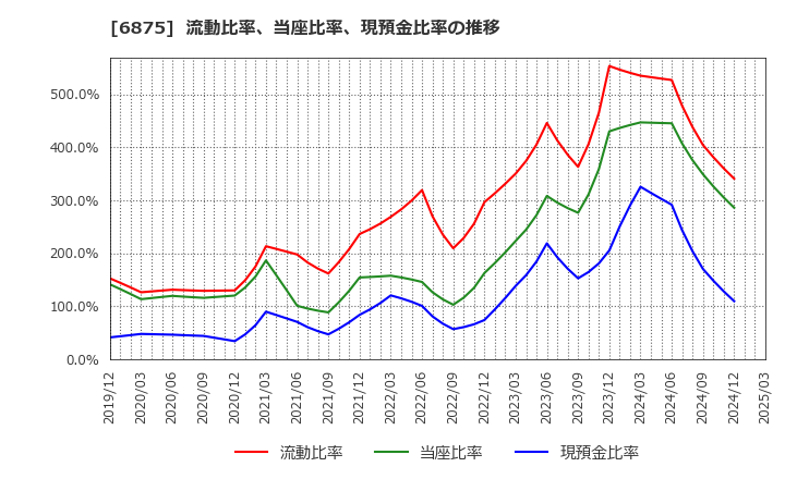 6875 (株)メガチップス: 流動比率、当座比率、現預金比率の推移