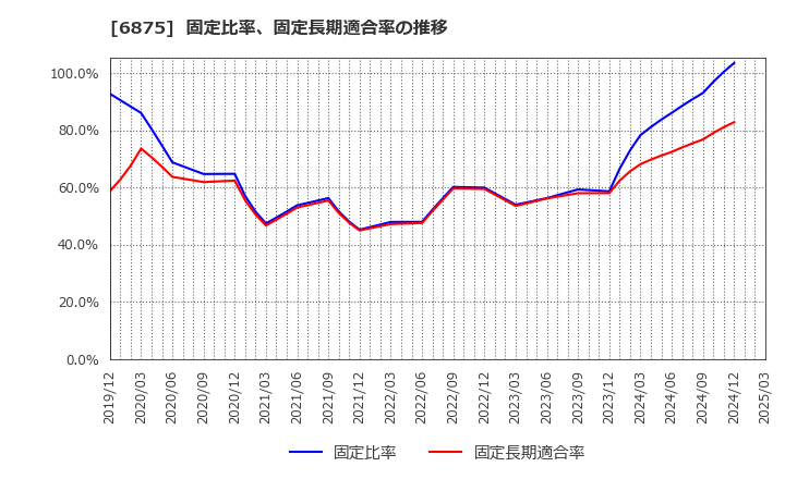 6875 (株)メガチップス: 固定比率、固定長期適合率の推移