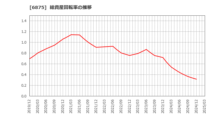 6875 (株)メガチップス: 総資産回転率の推移