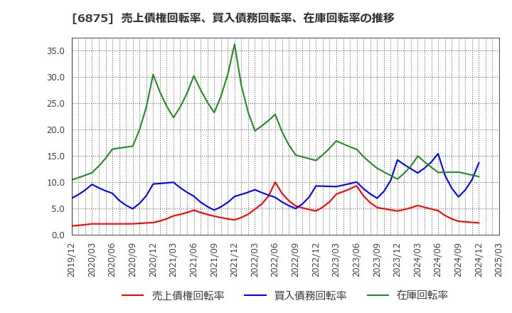 6875 (株)メガチップス: 売上債権回転率、買入債務回転率、在庫回転率の推移