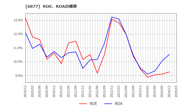 6877 ＯＢＡＲＡ　ＧＲＯＵＰ(株): ROE、ROAの推移