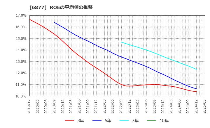 6877 ＯＢＡＲＡ　ＧＲＯＵＰ(株): ROEの平均値の推移
