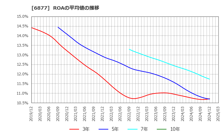 6877 ＯＢＡＲＡ　ＧＲＯＵＰ(株): ROAの平均値の推移