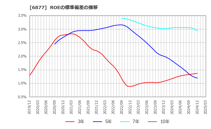 6877 ＯＢＡＲＡ　ＧＲＯＵＰ(株): ROEの標準偏差の推移