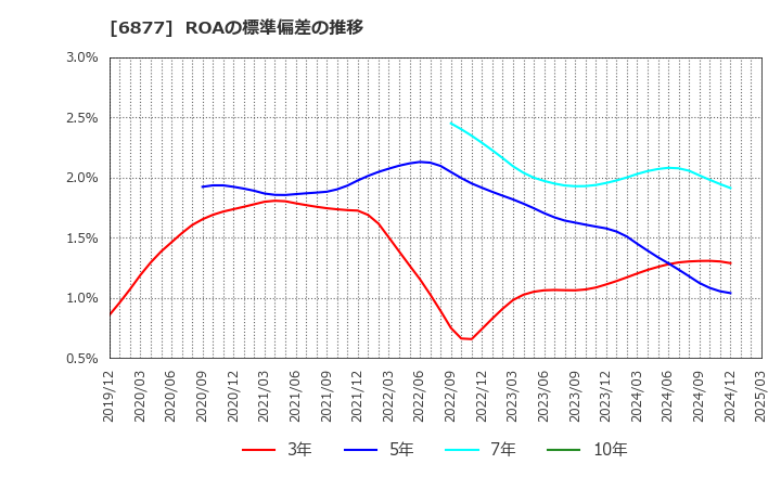 6877 ＯＢＡＲＡ　ＧＲＯＵＰ(株): ROAの標準偏差の推移