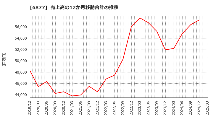 6877 ＯＢＡＲＡ　ＧＲＯＵＰ(株): 売上高の12か月移動合計の推移
