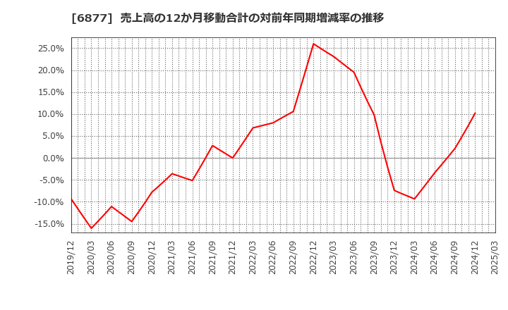 6877 ＯＢＡＲＡ　ＧＲＯＵＰ(株): 売上高の12か月移動合計の対前年同期増減率の推移