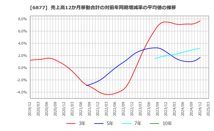 6877 ＯＢＡＲＡ　ＧＲＯＵＰ(株): 売上高12か月移動合計の対前年同期増減率の平均値の推移