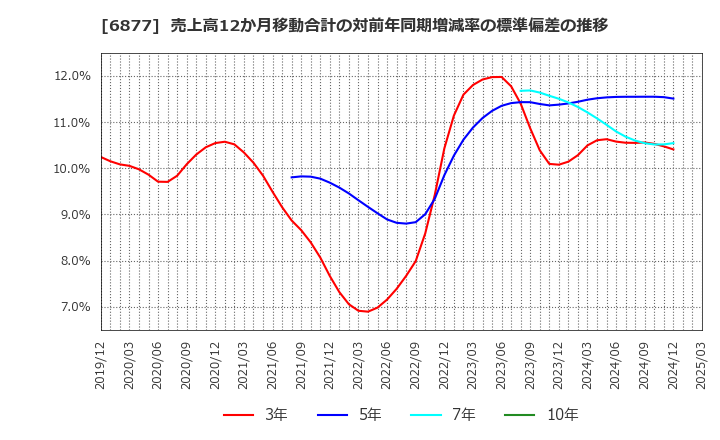 6877 ＯＢＡＲＡ　ＧＲＯＵＰ(株): 売上高12か月移動合計の対前年同期増減率の標準偏差の推移