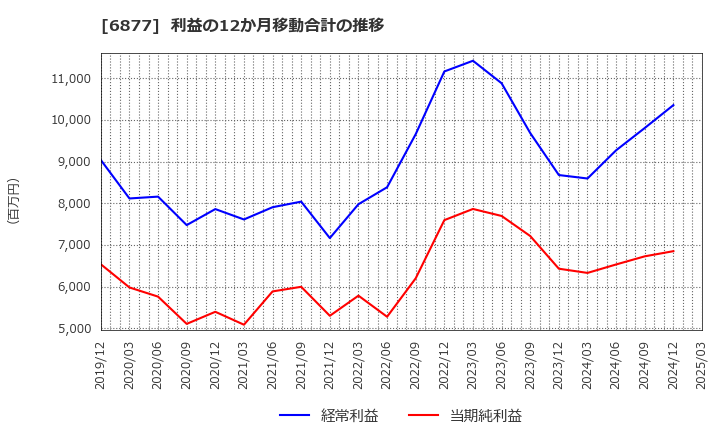 6877 ＯＢＡＲＡ　ＧＲＯＵＰ(株): 利益の12か月移動合計の推移