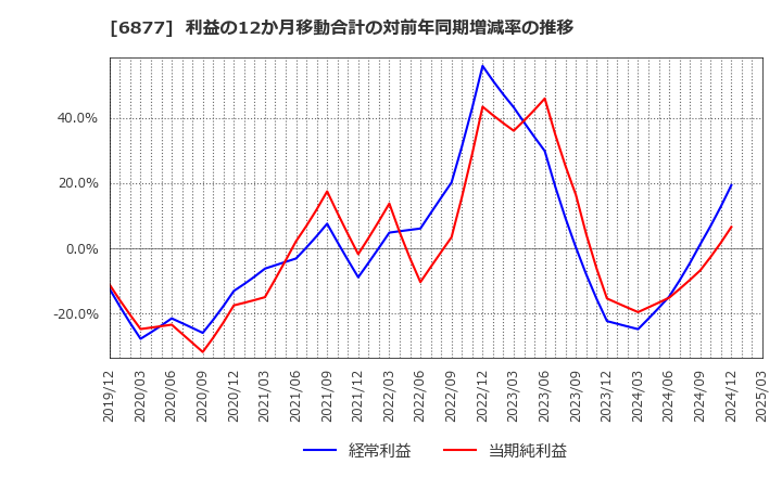 6877 ＯＢＡＲＡ　ＧＲＯＵＰ(株): 利益の12か月移動合計の対前年同期増減率の推移