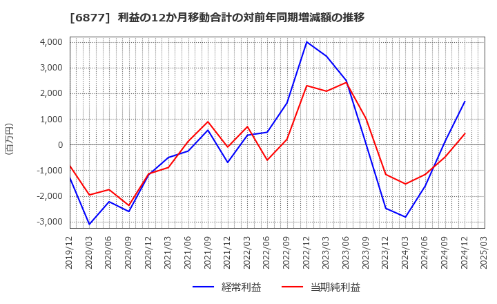 6877 ＯＢＡＲＡ　ＧＲＯＵＰ(株): 利益の12か月移動合計の対前年同期増減額の推移