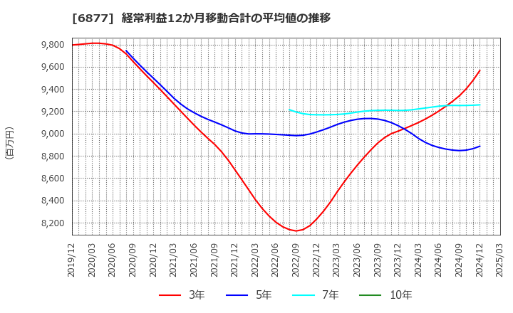 6877 ＯＢＡＲＡ　ＧＲＯＵＰ(株): 経常利益12か月移動合計の平均値の推移