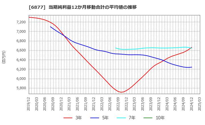 6877 ＯＢＡＲＡ　ＧＲＯＵＰ(株): 当期純利益12か月移動合計の平均値の推移