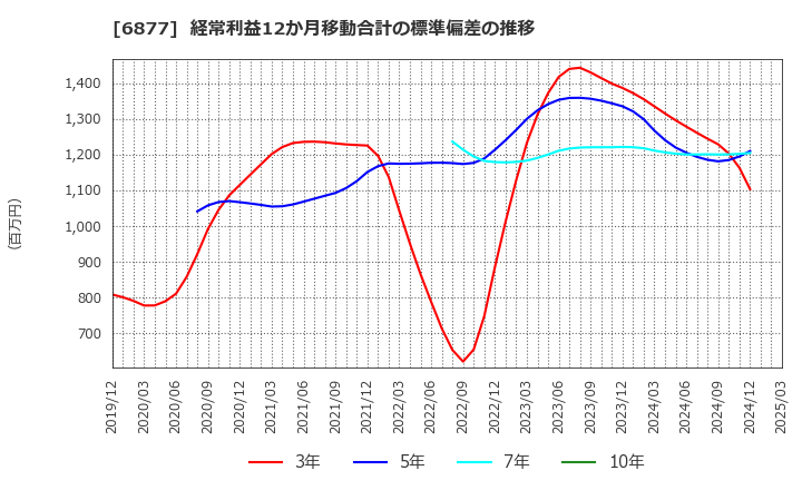 6877 ＯＢＡＲＡ　ＧＲＯＵＰ(株): 経常利益12か月移動合計の標準偏差の推移