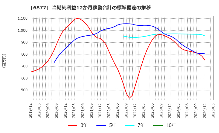 6877 ＯＢＡＲＡ　ＧＲＯＵＰ(株): 当期純利益12か月移動合計の標準偏差の推移