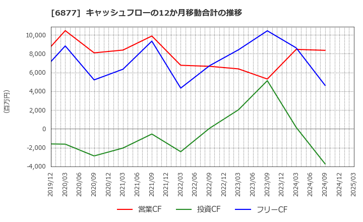 6877 ＯＢＡＲＡ　ＧＲＯＵＰ(株): キャッシュフローの12か月移動合計の推移