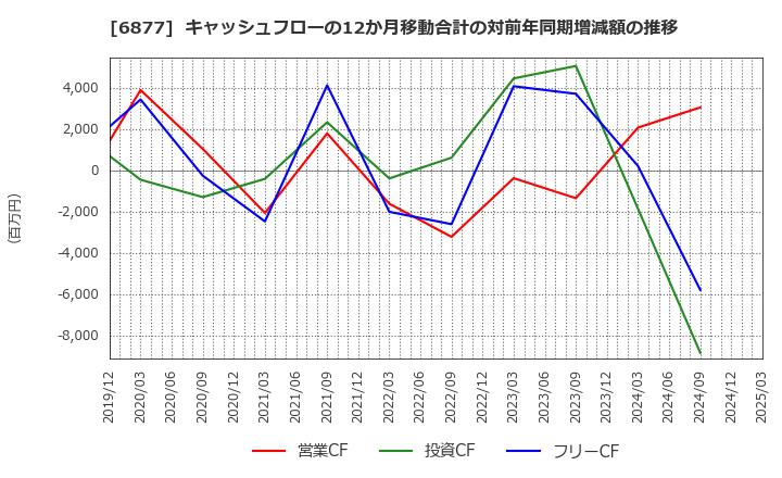 6877 ＯＢＡＲＡ　ＧＲＯＵＰ(株): キャッシュフローの12か月移動合計の対前年同期増減額の推移