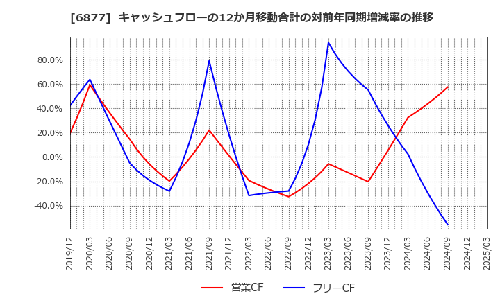 6877 ＯＢＡＲＡ　ＧＲＯＵＰ(株): キャッシュフローの12か月移動合計の対前年同期増減率の推移