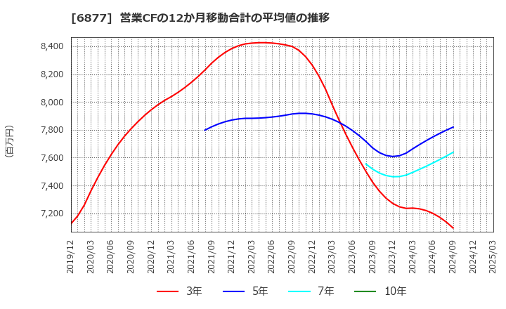 6877 ＯＢＡＲＡ　ＧＲＯＵＰ(株): 営業CFの12か月移動合計の平均値の推移