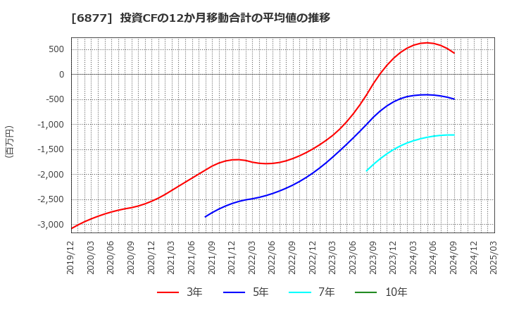 6877 ＯＢＡＲＡ　ＧＲＯＵＰ(株): 投資CFの12か月移動合計の平均値の推移