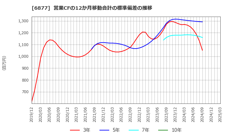 6877 ＯＢＡＲＡ　ＧＲＯＵＰ(株): 営業CFの12か月移動合計の標準偏差の推移