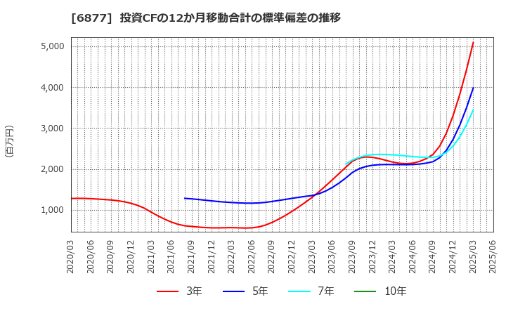 6877 ＯＢＡＲＡ　ＧＲＯＵＰ(株): 投資CFの12か月移動合計の標準偏差の推移