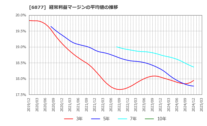 6877 ＯＢＡＲＡ　ＧＲＯＵＰ(株): 経常利益マージンの平均値の推移