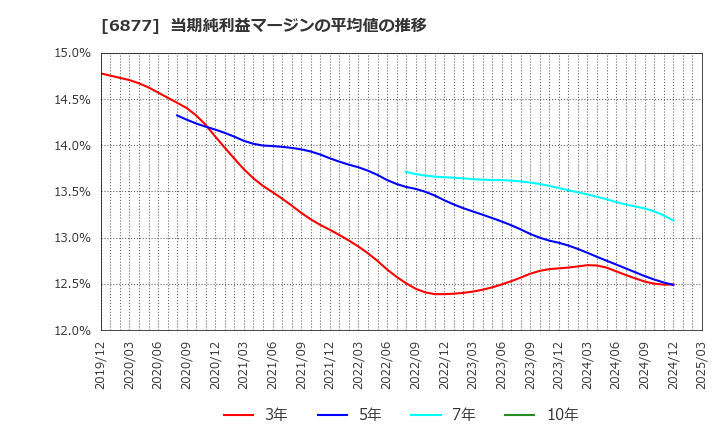 6877 ＯＢＡＲＡ　ＧＲＯＵＰ(株): 当期純利益マージンの平均値の推移