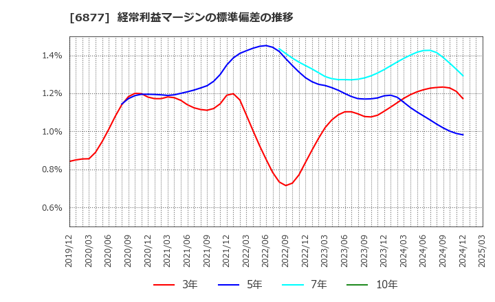 6877 ＯＢＡＲＡ　ＧＲＯＵＰ(株): 経常利益マージンの標準偏差の推移