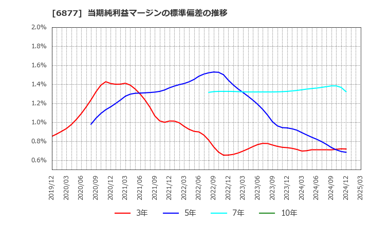 6877 ＯＢＡＲＡ　ＧＲＯＵＰ(株): 当期純利益マージンの標準偏差の推移